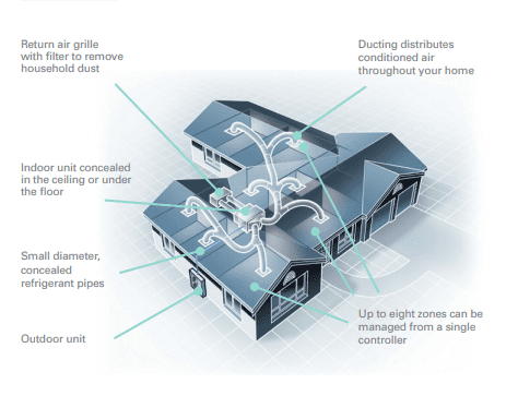 How do ducted aircons work? How ducted air conditioners work diagram